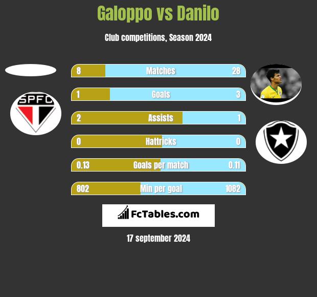 Galoppo vs Danilo h2h player stats