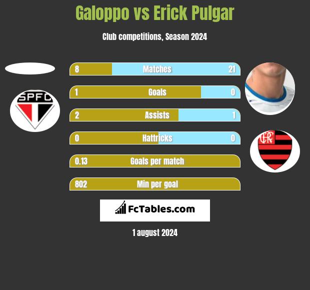 Galoppo vs Erick Pulgar h2h player stats