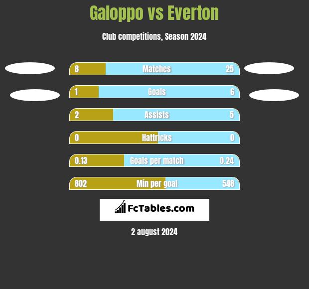 Galoppo vs Everton h2h player stats