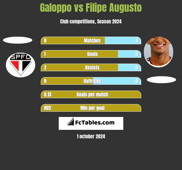 Galoppo vs Filipe Augusto h2h player stats