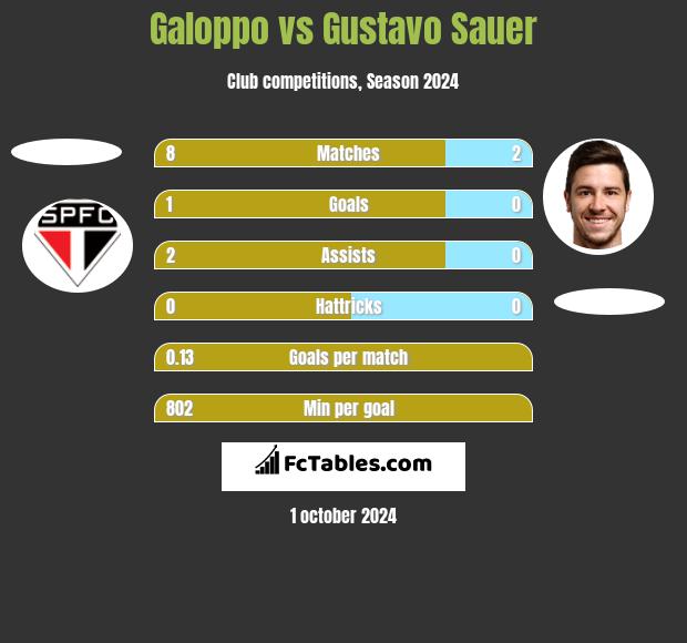 Galoppo vs Gustavo Sauer h2h player stats