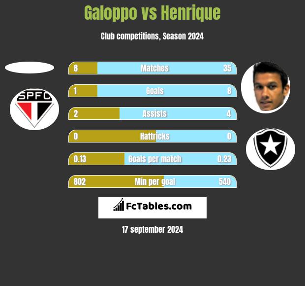 Galoppo vs Henrique h2h player stats