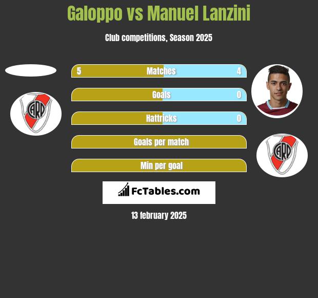 Galoppo vs Manuel Lanzini h2h player stats