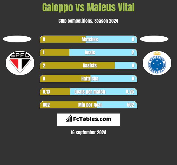 Galoppo vs Mateus Vital h2h player stats