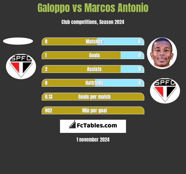 Galoppo vs Marcos Antonio h2h player stats