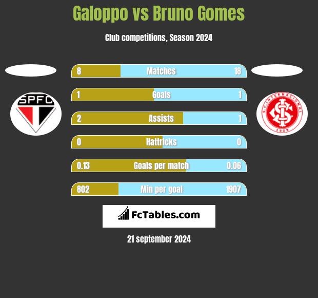 Galoppo vs Bruno Gomes h2h player stats