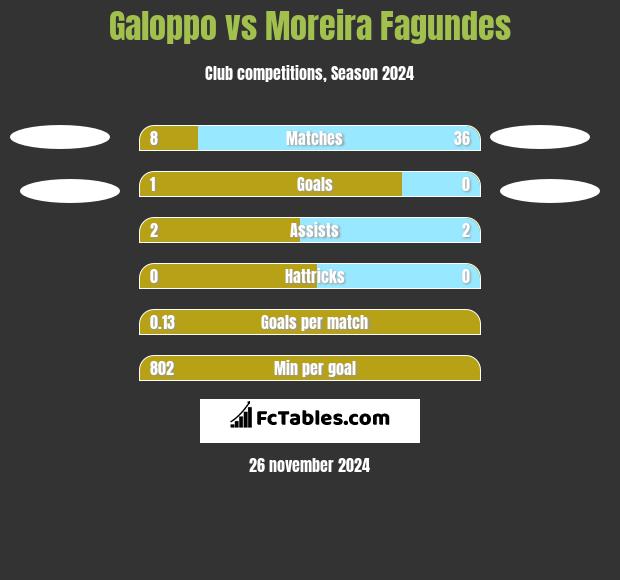 Galoppo vs Moreira Fagundes h2h player stats