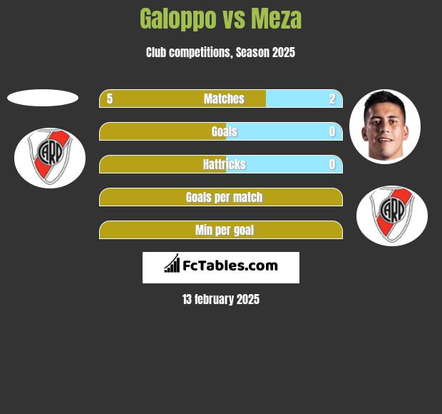 Galoppo vs Meza h2h player stats