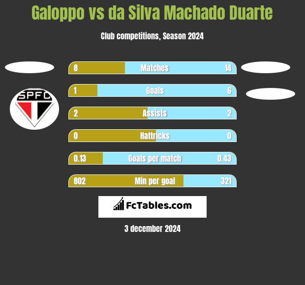 Galoppo vs da Silva Machado Duarte h2h player stats