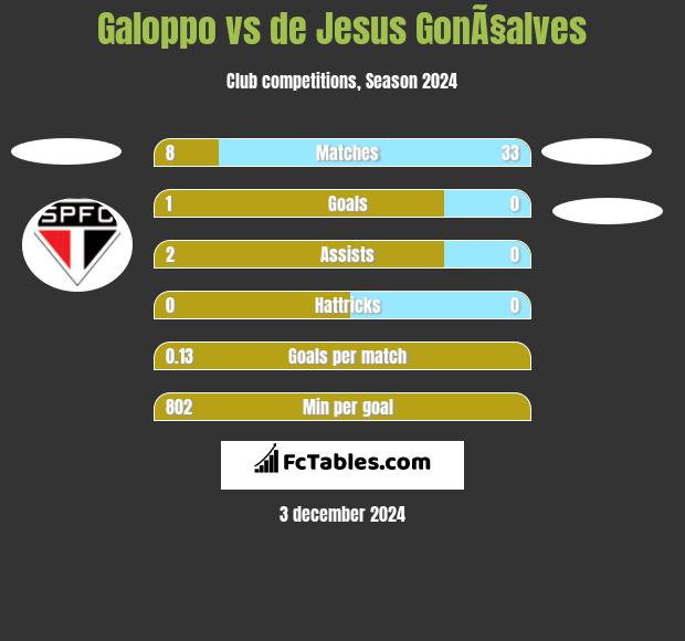 Galoppo vs de Jesus GonÃ§alves h2h player stats