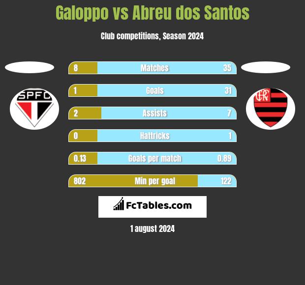 Galoppo vs Abreu dos Santos h2h player stats