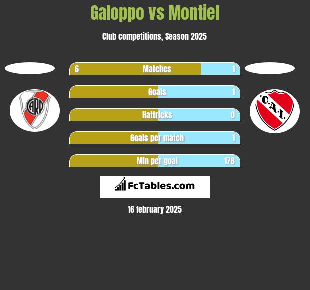 Galoppo vs Montiel h2h player stats