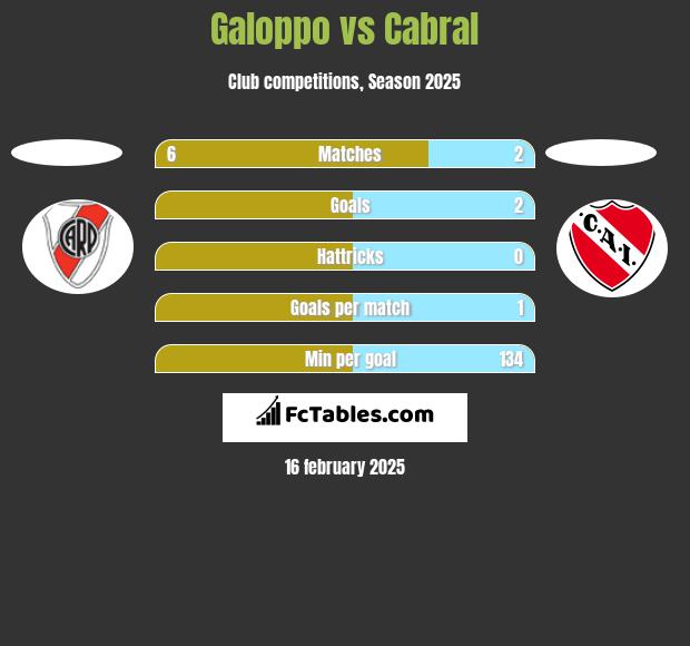 Galoppo vs Cabral h2h player stats