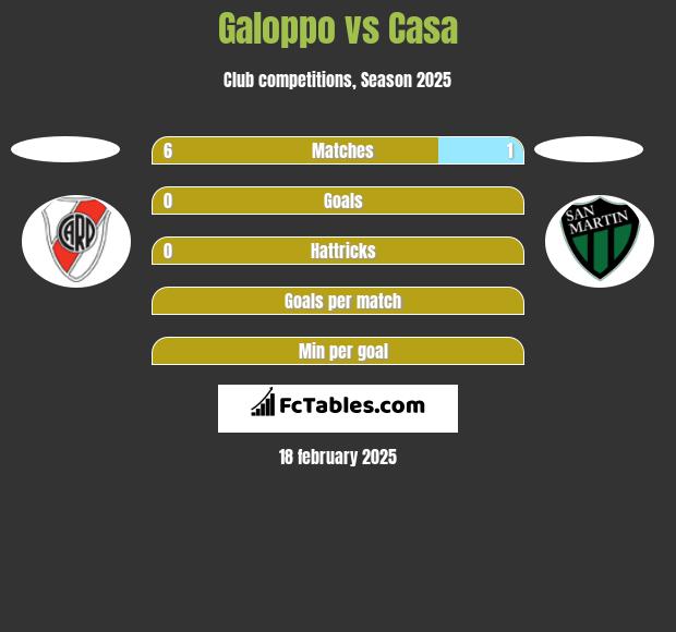 Galoppo vs Casa h2h player stats