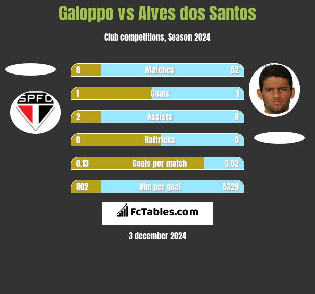 Galoppo vs Alves dos Santos h2h player stats