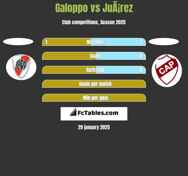 Galoppo vs JuÃ¡rez h2h player stats