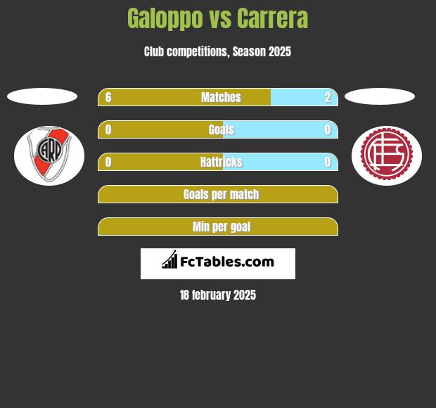 Galoppo vs Carrera h2h player stats