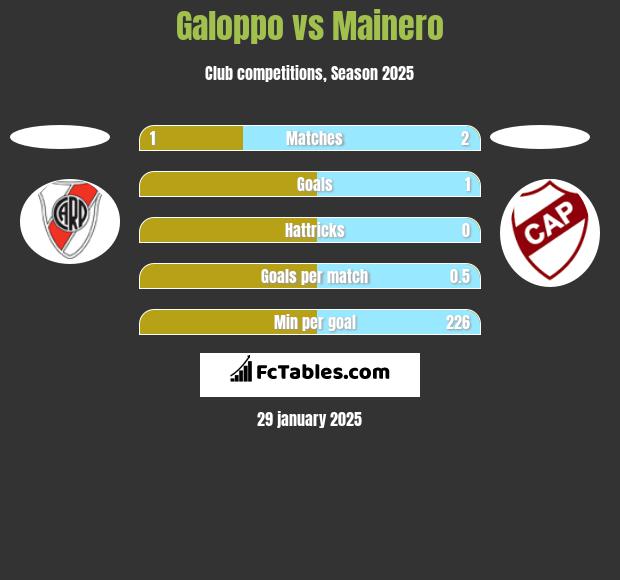 Galoppo vs Mainero h2h player stats