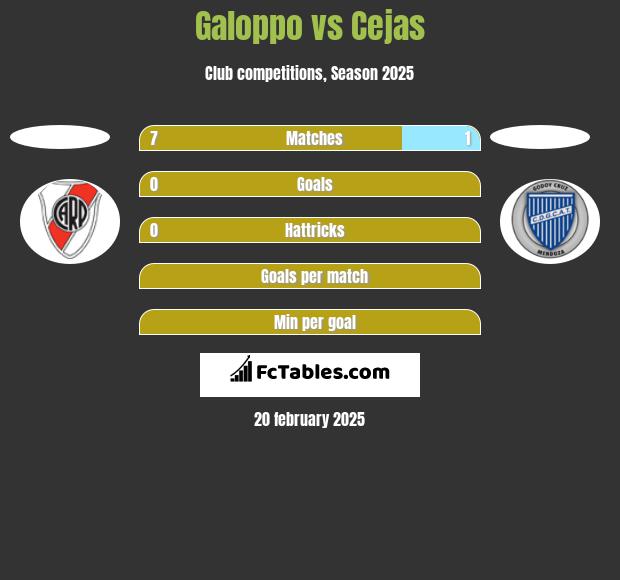 Galoppo vs Cejas h2h player stats