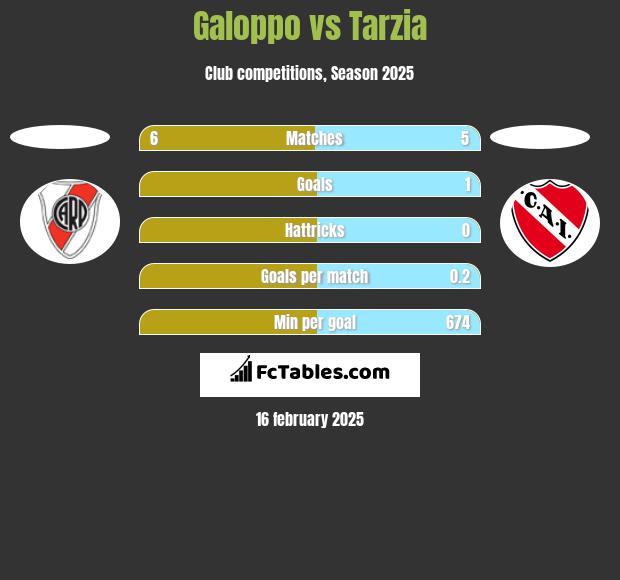 Galoppo vs Tarzia h2h player stats