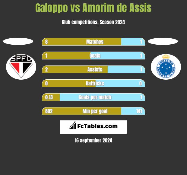 Galoppo vs Amorim de Assis h2h player stats