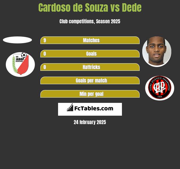 Cardoso de Souza vs Dede h2h player stats