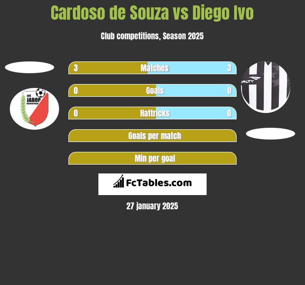 Cardoso de Souza vs Diego Ivo h2h player stats