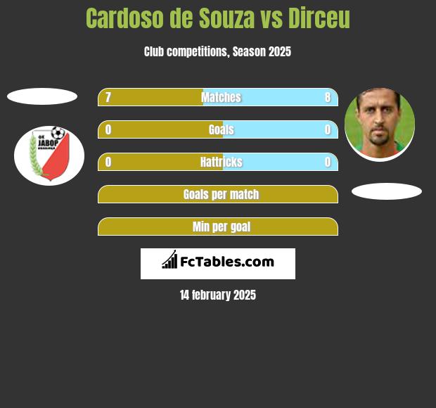 Cardoso de Souza vs Dirceu h2h player stats