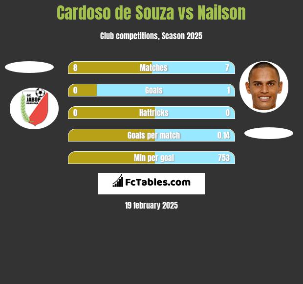 Cardoso de Souza vs Nailson h2h player stats