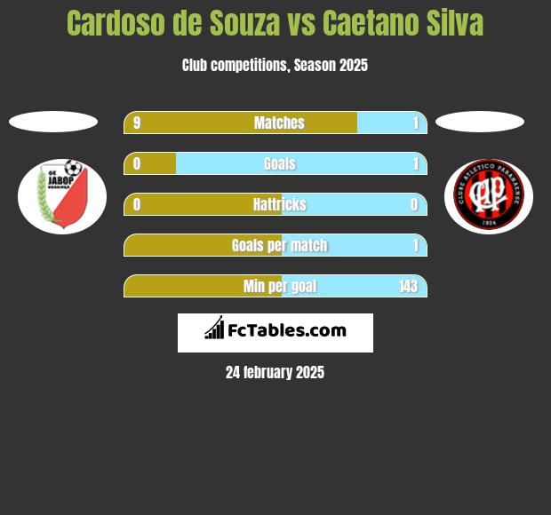 Cardoso de Souza vs Caetano Silva h2h player stats