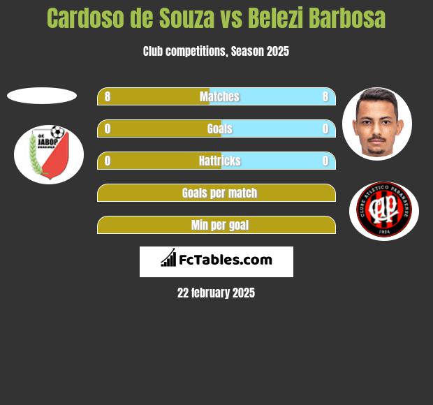 Cardoso de Souza vs Belezi Barbosa h2h player stats