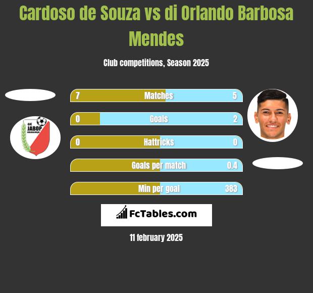 Cardoso de Souza vs di Orlando Barbosa Mendes h2h player stats