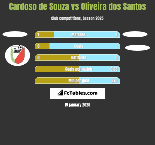 Cardoso de Souza vs Oliveira dos Santos h2h player stats