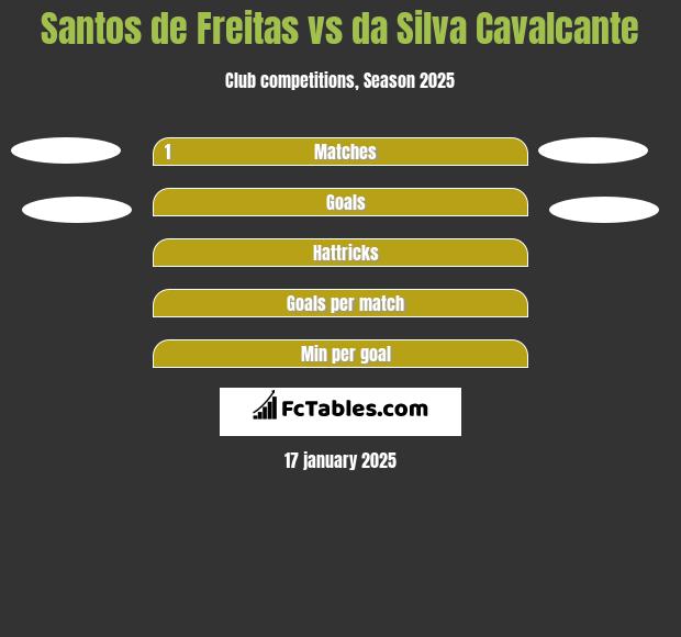 Santos de Freitas vs da Silva Cavalcante h2h player stats