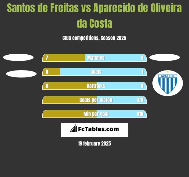 Santos de Freitas vs Aparecido de Oliveira da Costa h2h player stats