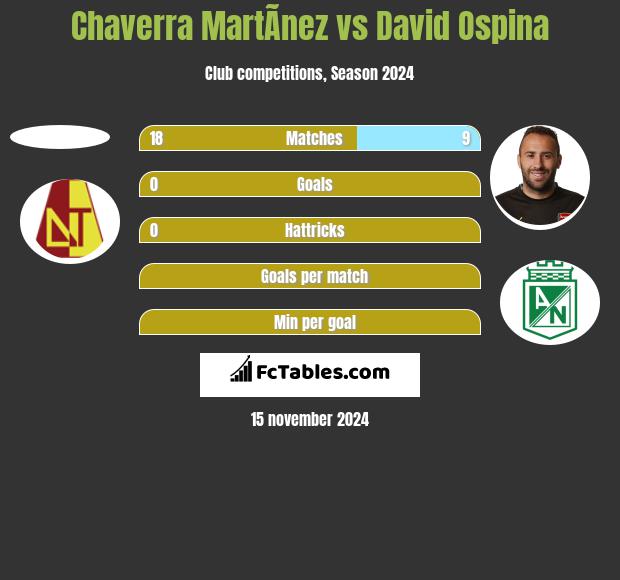 Chaverra MartÃ­nez vs David Ospina h2h player stats