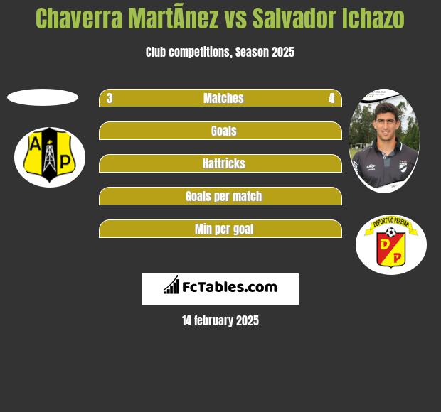 Chaverra MartÃ­nez vs Salvador Ichazo h2h player stats