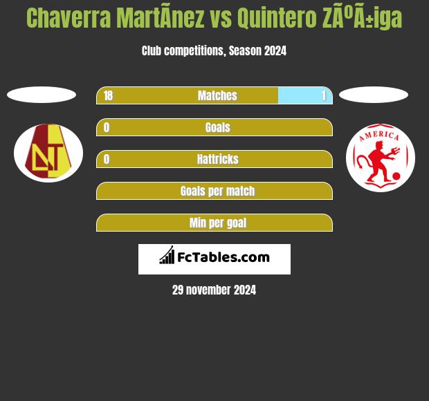 Chaverra MartÃ­nez vs Quintero ZÃºÃ±iga h2h player stats