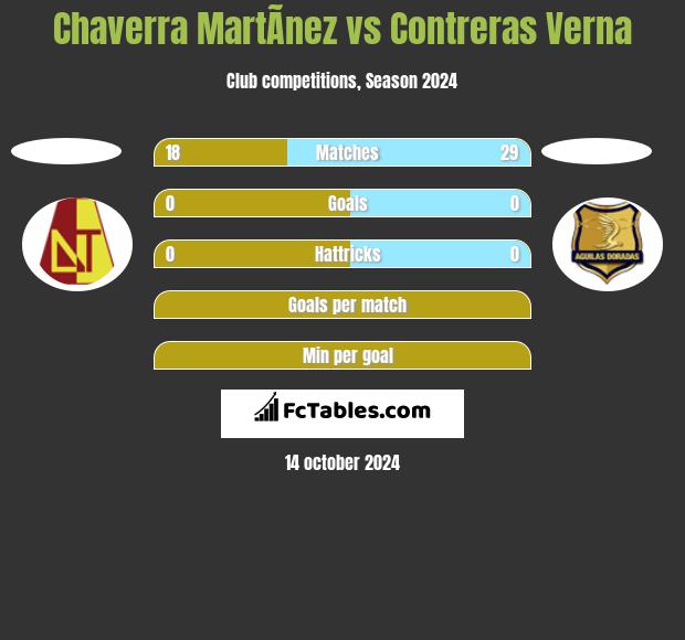 Chaverra MartÃ­nez vs Contreras Verna h2h player stats