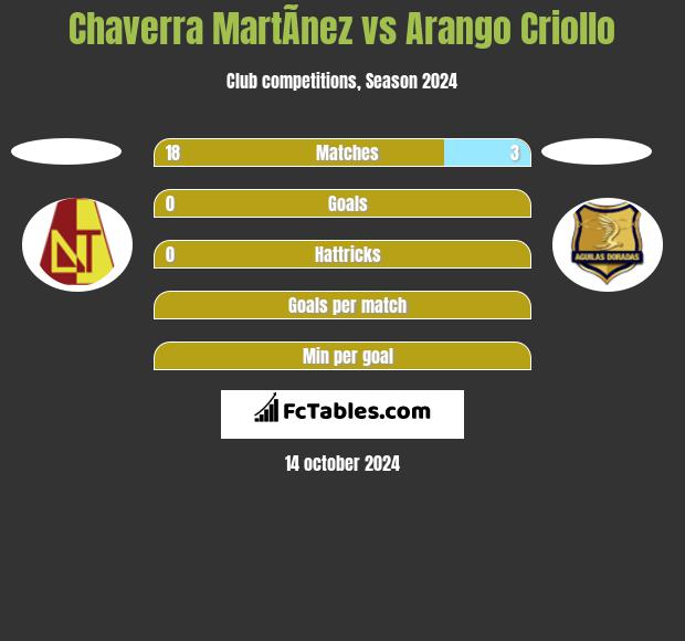 Chaverra MartÃ­nez vs Arango Criollo h2h player stats