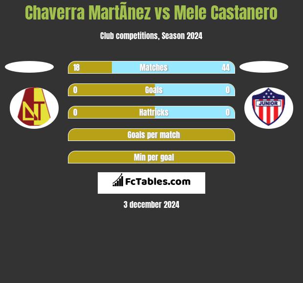 Chaverra MartÃ­nez vs Mele Castanero h2h player stats