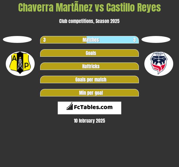 Chaverra MartÃ­nez vs Castillo Reyes h2h player stats