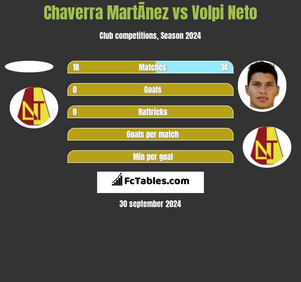 Chaverra MartÃ­nez vs Volpi Neto h2h player stats