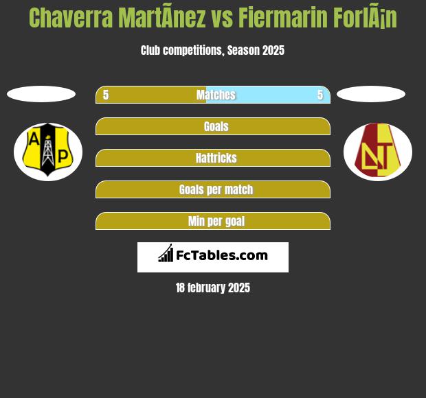 Chaverra MartÃ­nez vs Fiermarin ForlÃ¡n h2h player stats