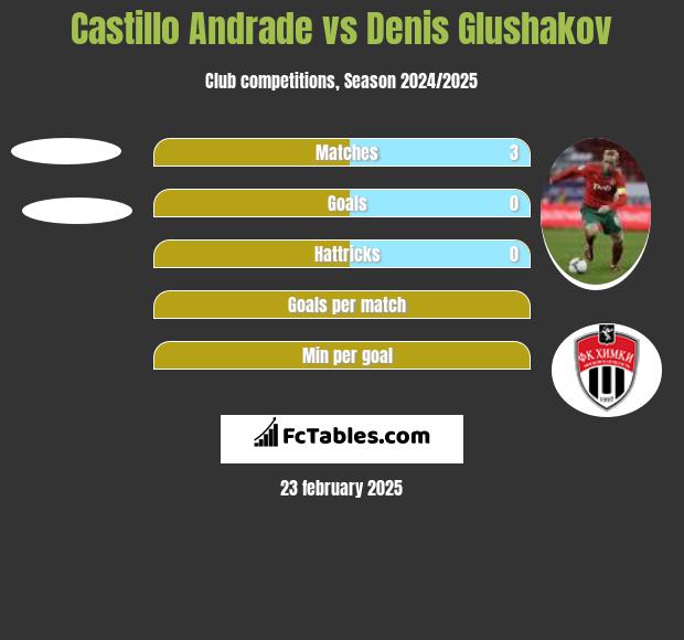 Castillo Andrade vs Denis Glushakov h2h player stats