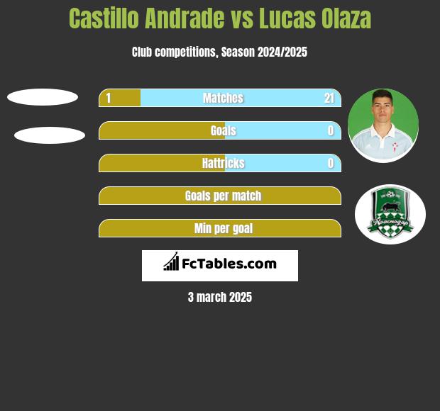 Castillo Andrade vs Lucas Olaza h2h player stats