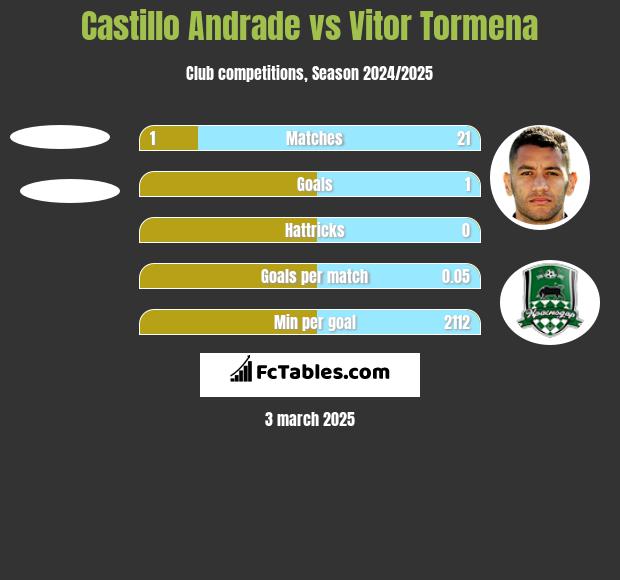 Castillo Andrade vs Vitor Tormena h2h player stats