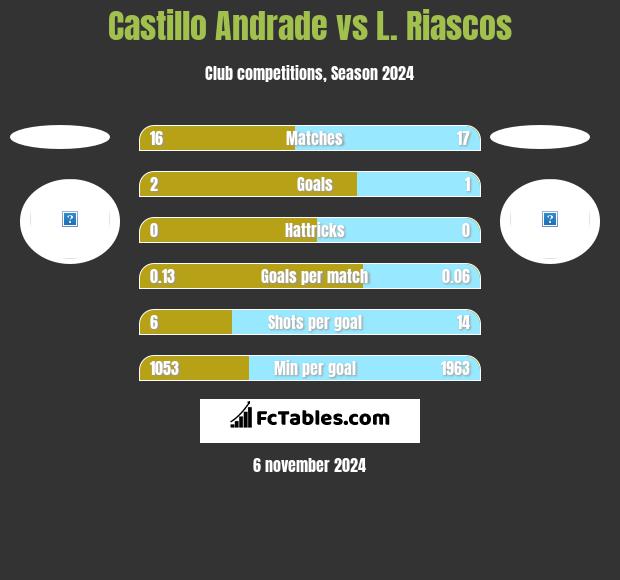 Castillo Andrade vs L. Riascos h2h player stats