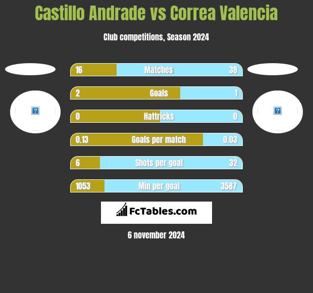 Castillo Andrade vs Correa Valencia h2h player stats