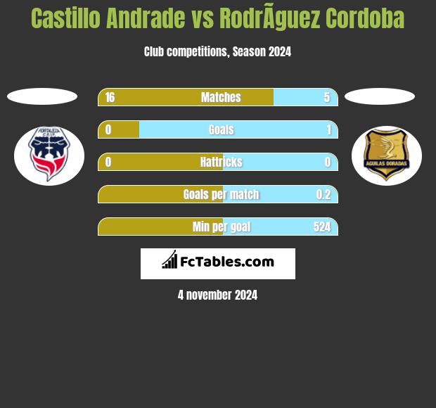 Castillo Andrade vs RodrÃ­guez Cordoba h2h player stats